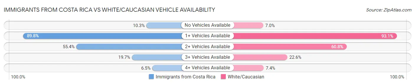 Immigrants from Costa Rica vs White/Caucasian Vehicle Availability