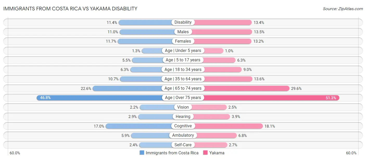 Immigrants from Costa Rica vs Yakama Disability