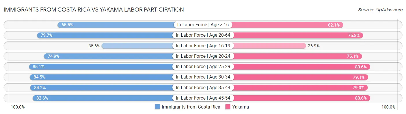 Immigrants from Costa Rica vs Yakama Labor Participation