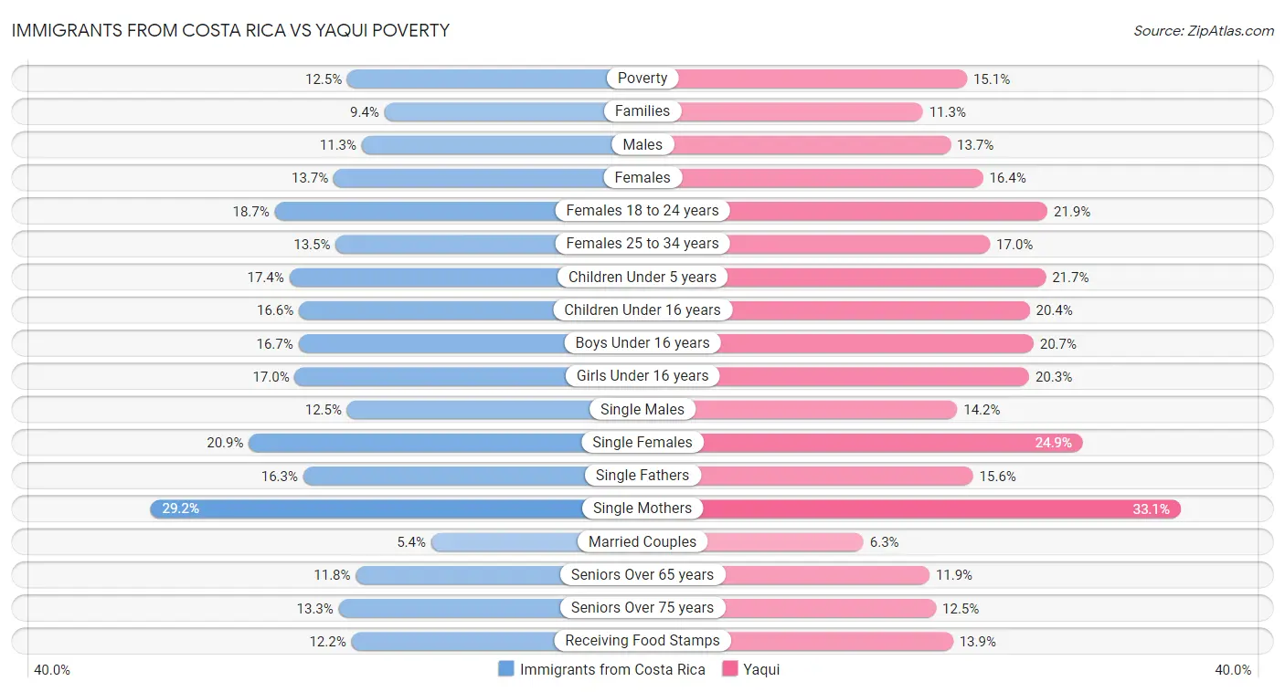 Immigrants from Costa Rica vs Yaqui Poverty