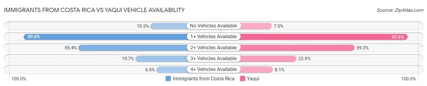Immigrants from Costa Rica vs Yaqui Vehicle Availability