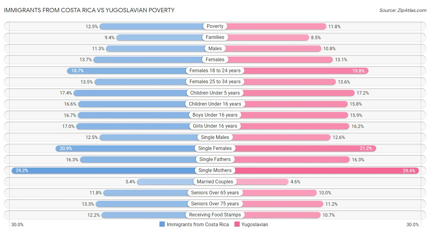 Immigrants from Costa Rica vs Yugoslavian Poverty