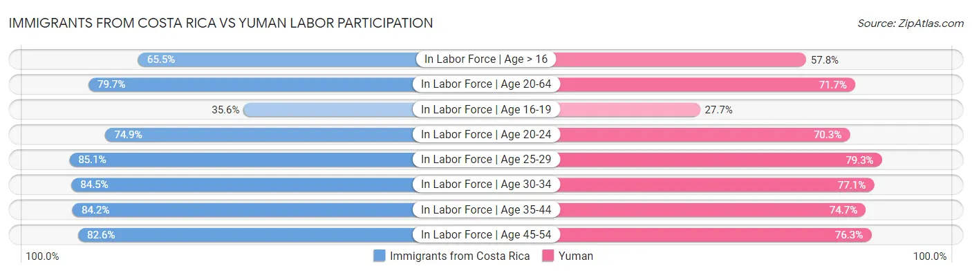 Immigrants from Costa Rica vs Yuman Labor Participation