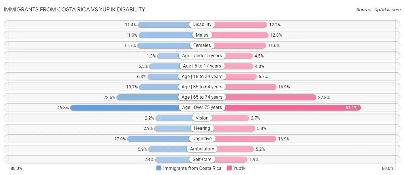 Immigrants from Costa Rica vs Yup'ik Disability