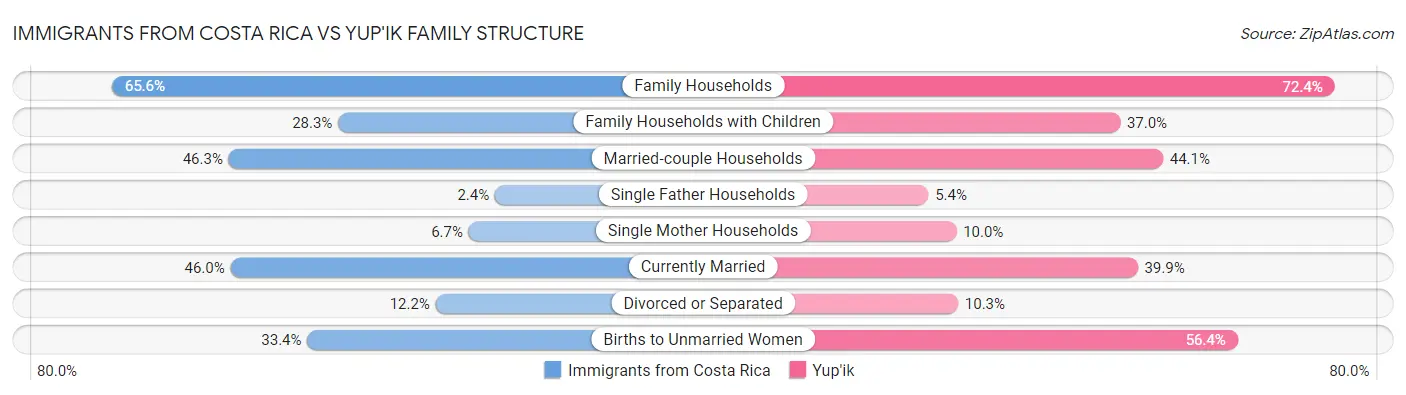 Immigrants from Costa Rica vs Yup'ik Family Structure