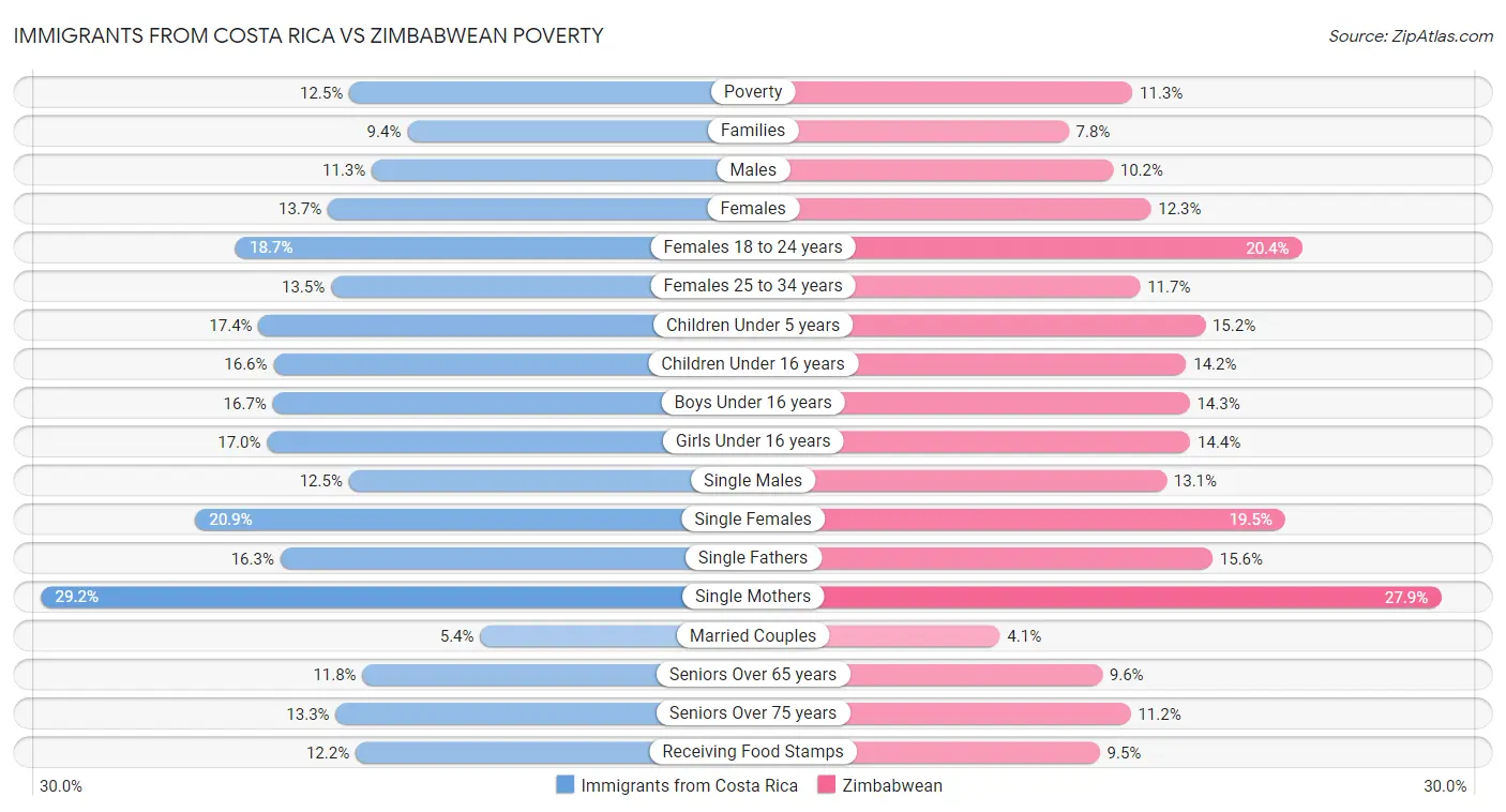 Immigrants from Costa Rica vs Zimbabwean Poverty