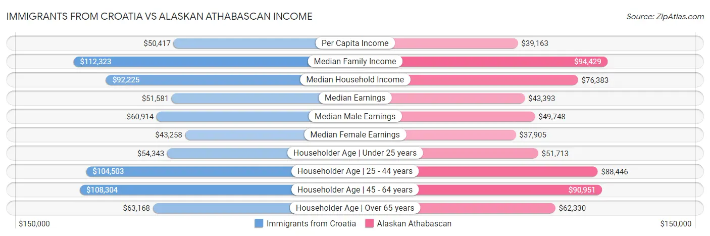 Immigrants from Croatia vs Alaskan Athabascan Income