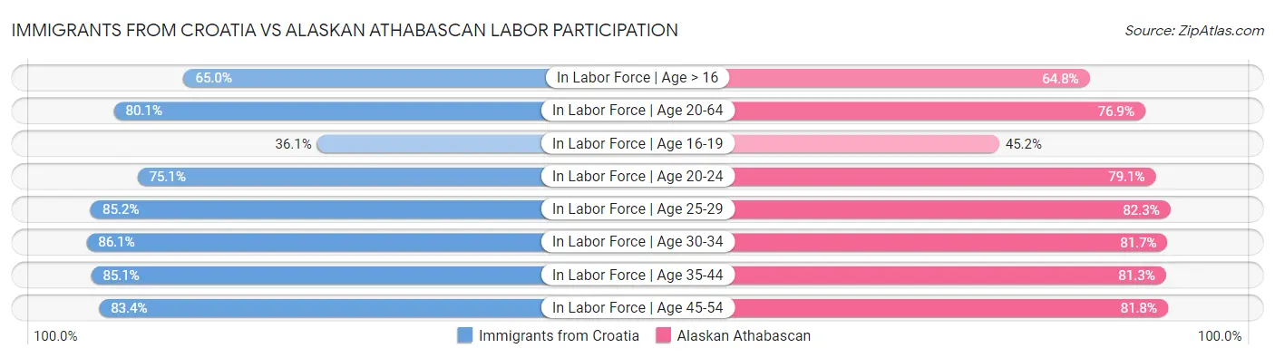Immigrants from Croatia vs Alaskan Athabascan Labor Participation