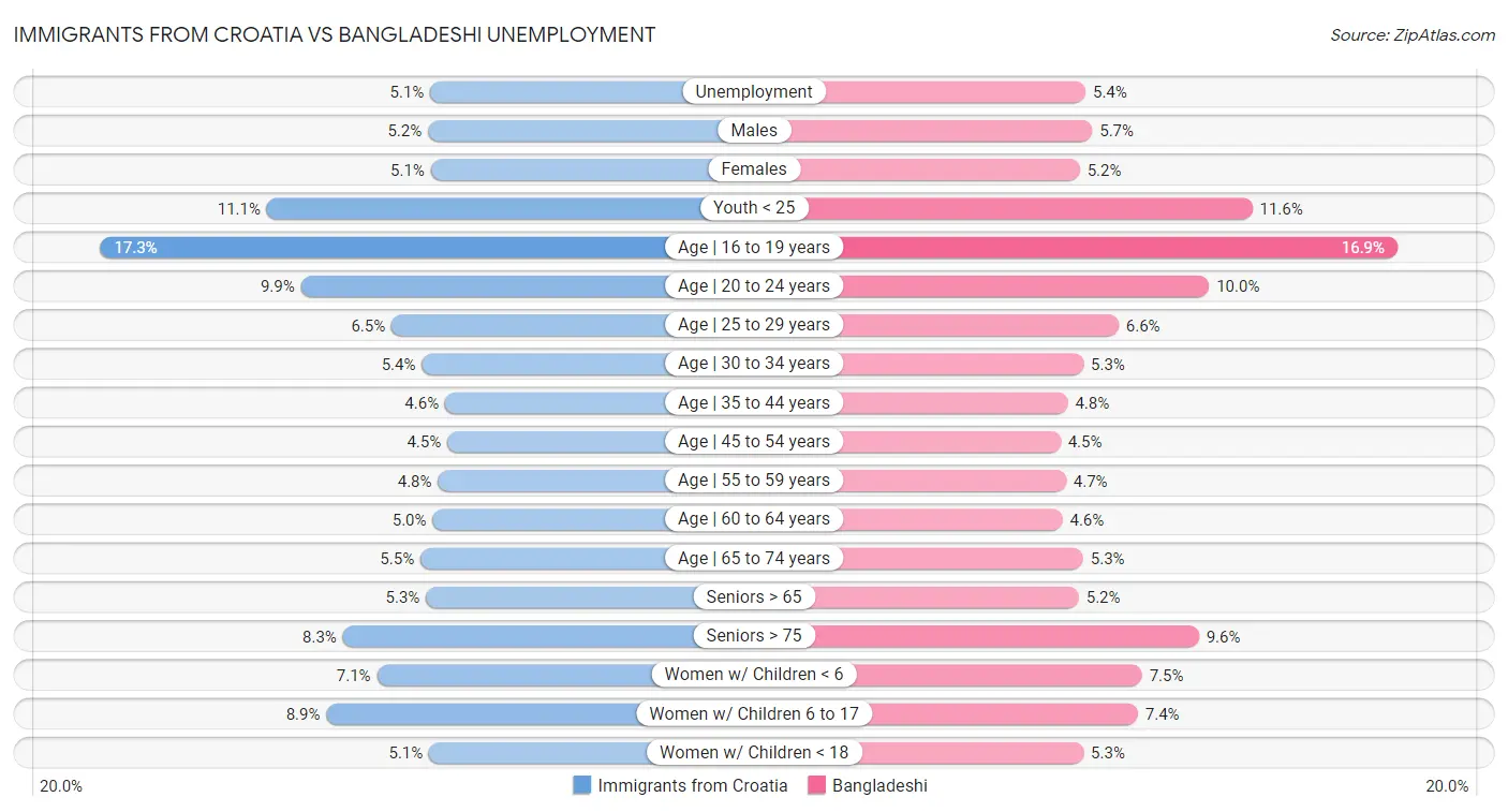 Immigrants from Croatia vs Bangladeshi Unemployment