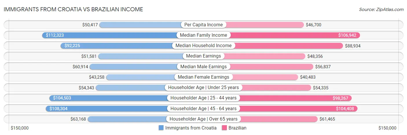 Immigrants from Croatia vs Brazilian Income