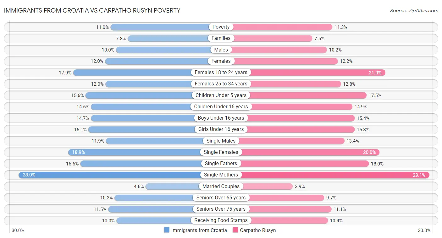 Immigrants from Croatia vs Carpatho Rusyn Poverty