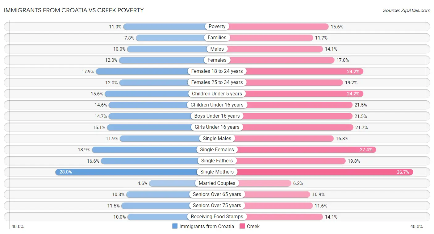 Immigrants from Croatia vs Creek Poverty