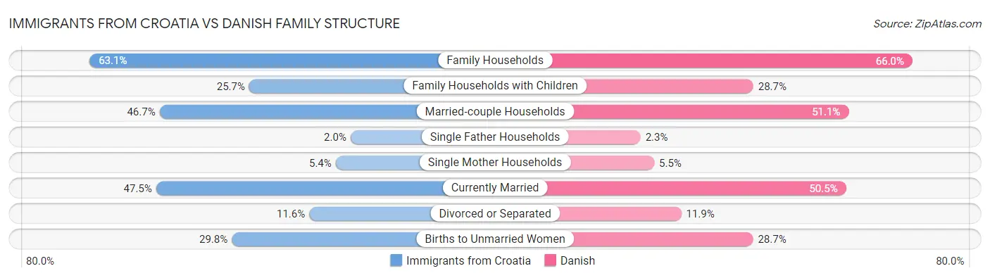 Immigrants from Croatia vs Danish Family Structure