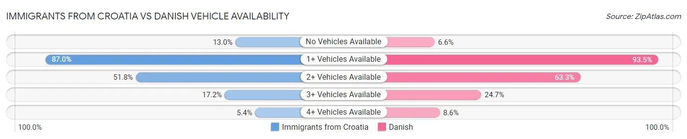 Immigrants from Croatia vs Danish Vehicle Availability