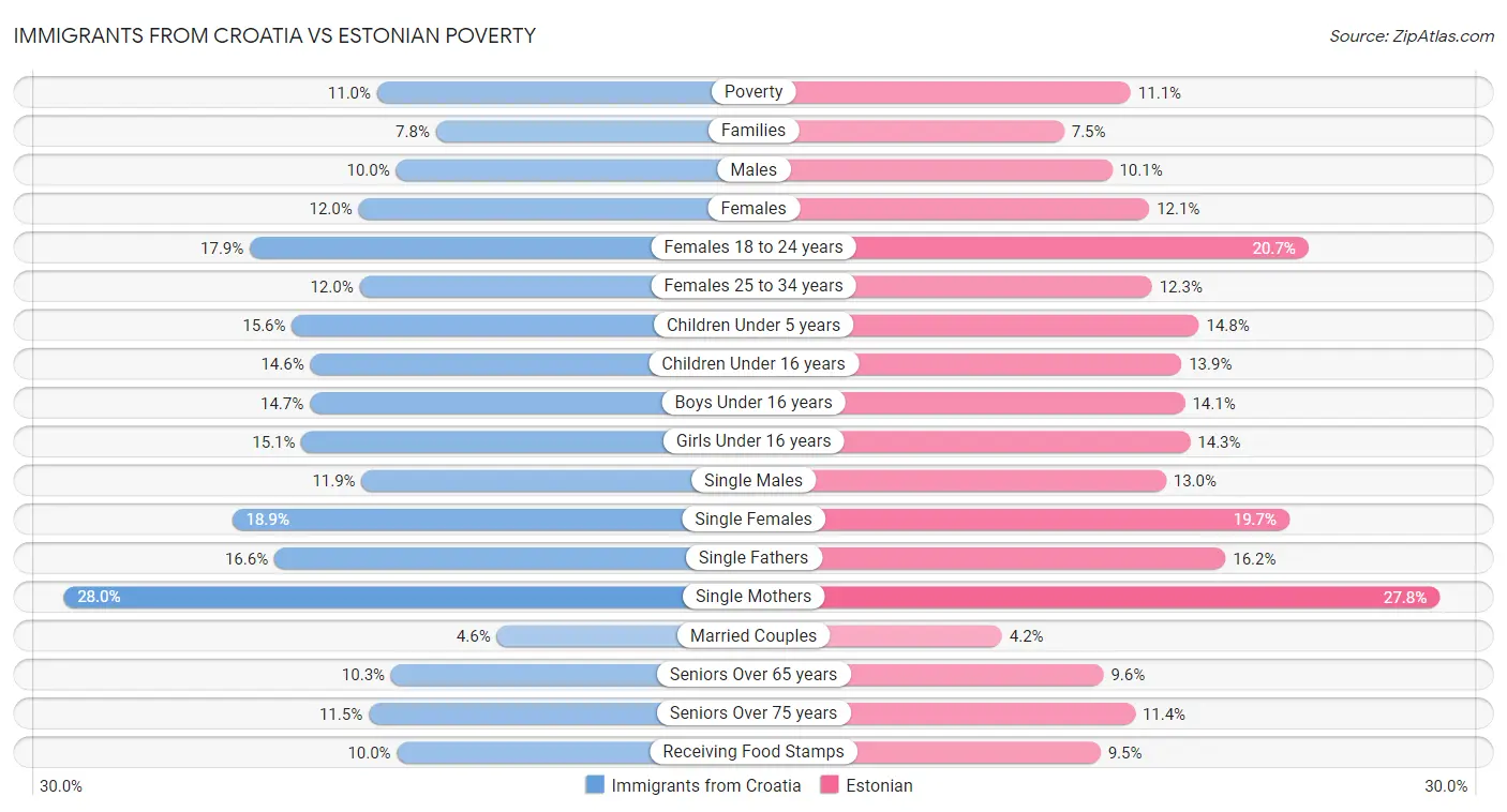 Immigrants from Croatia vs Estonian Poverty