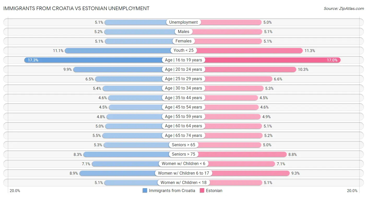 Immigrants from Croatia vs Estonian Unemployment