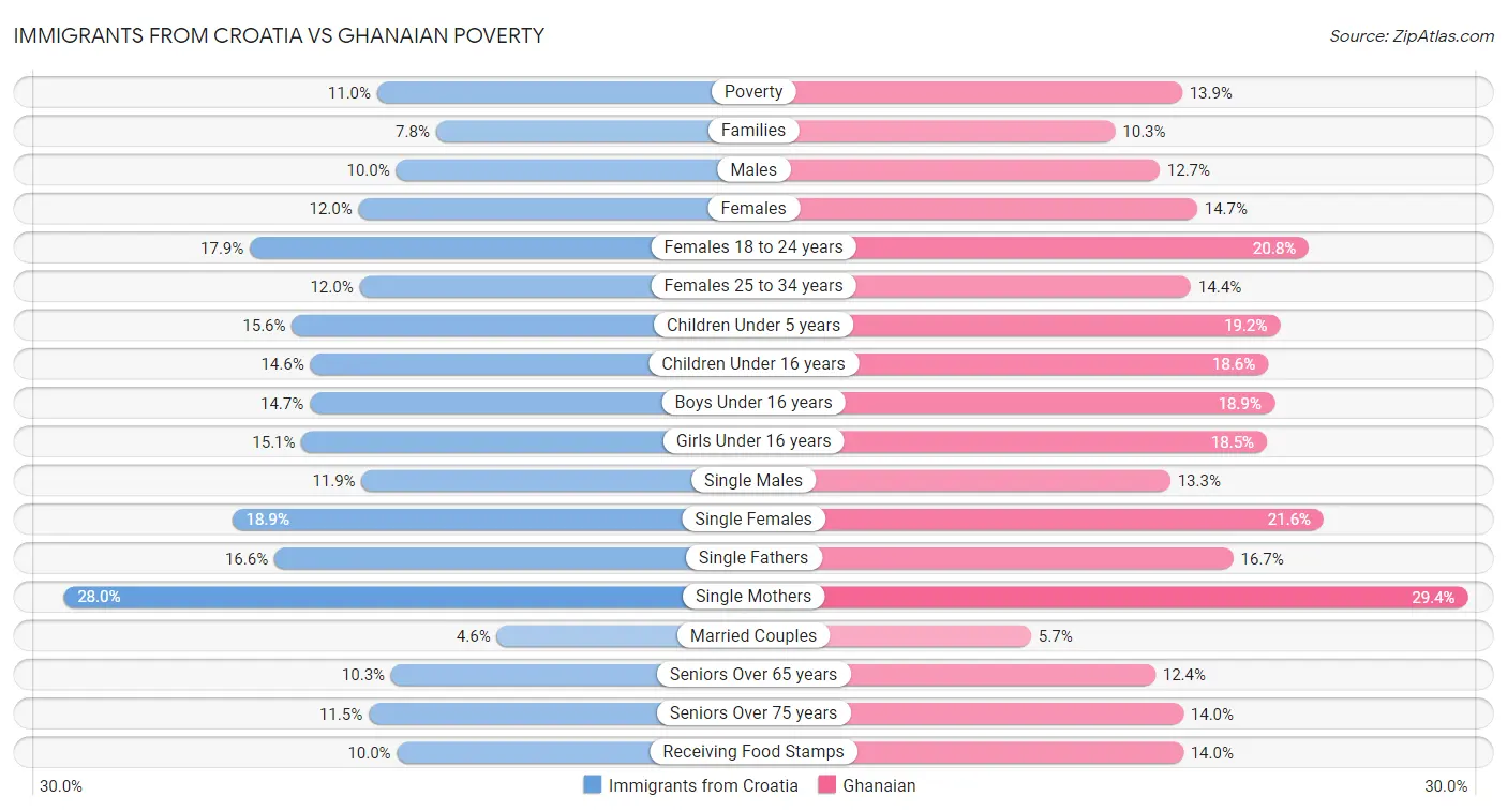 Immigrants from Croatia vs Ghanaian Poverty