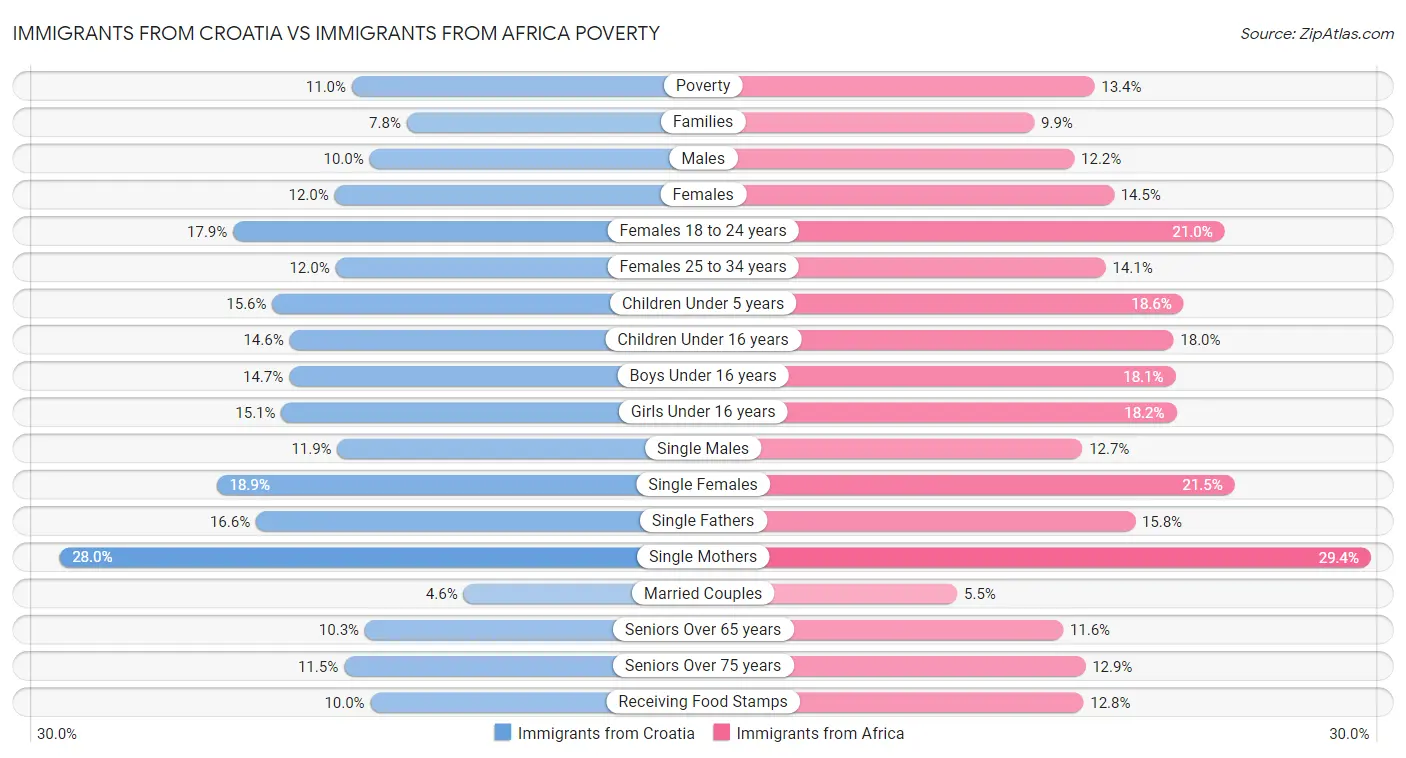 Immigrants from Croatia vs Immigrants from Africa Poverty