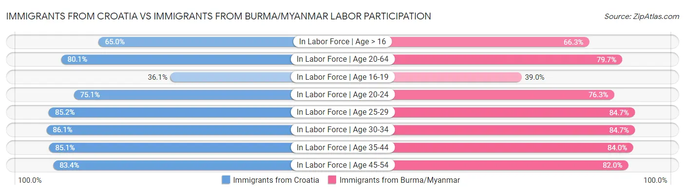 Immigrants from Croatia vs Immigrants from Burma/Myanmar Labor Participation
