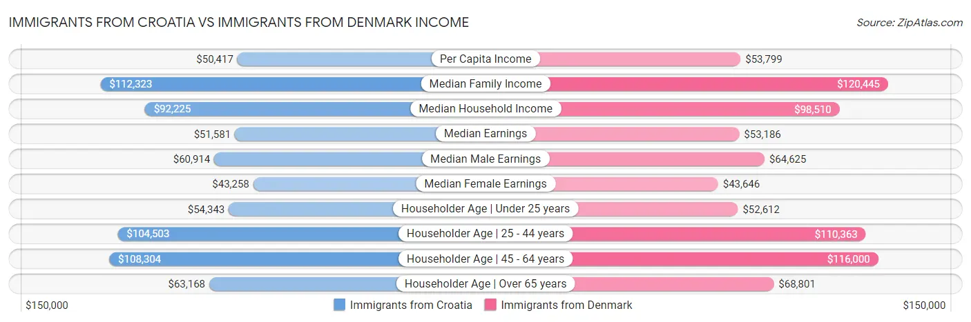Immigrants from Croatia vs Immigrants from Denmark Income