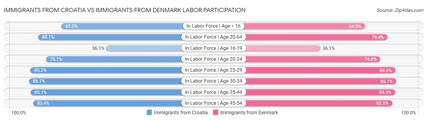 Immigrants from Croatia vs Immigrants from Denmark Labor Participation