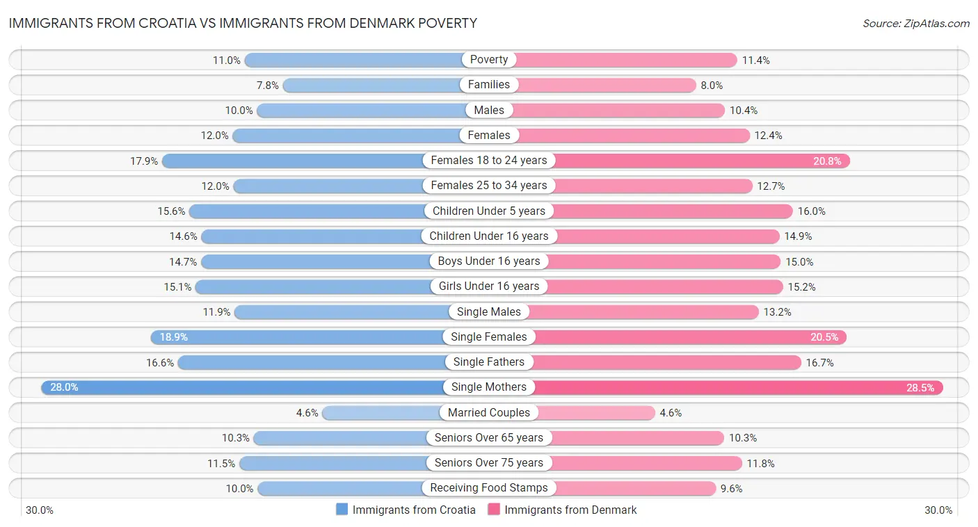 Immigrants from Croatia vs Immigrants from Denmark Poverty