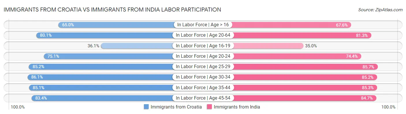 Immigrants from Croatia vs Immigrants from India Labor Participation