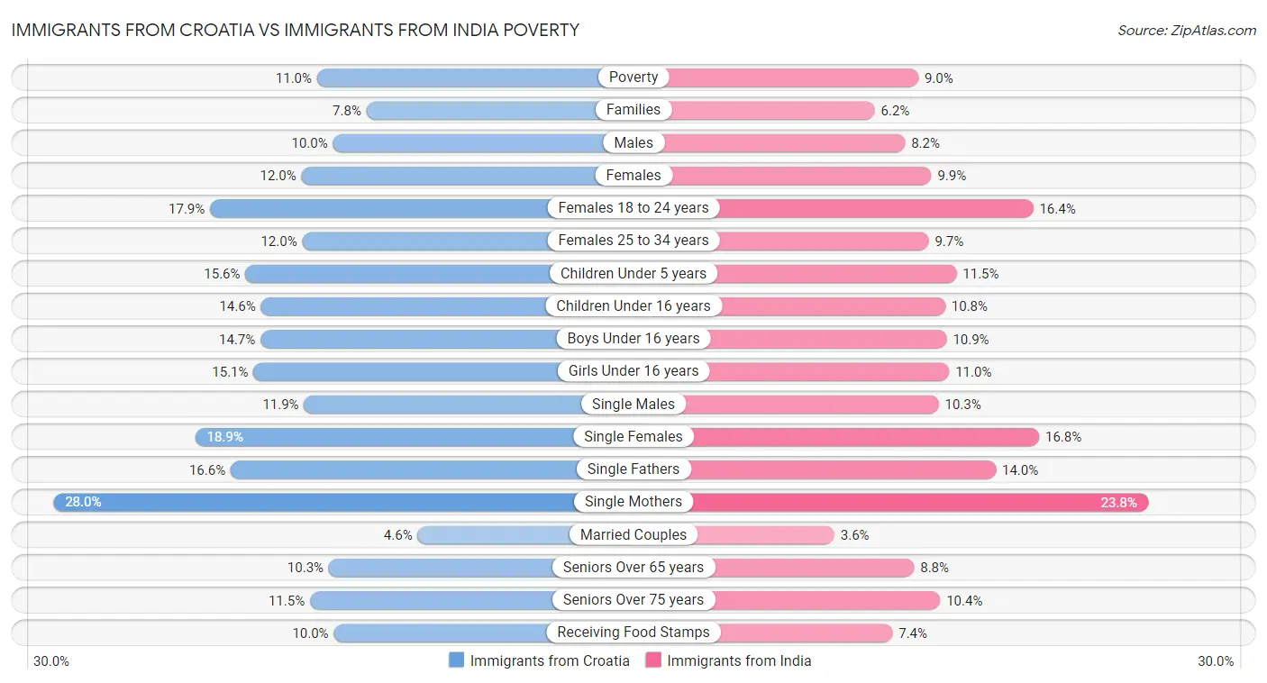 Immigrants from Croatia vs Immigrants from India Poverty