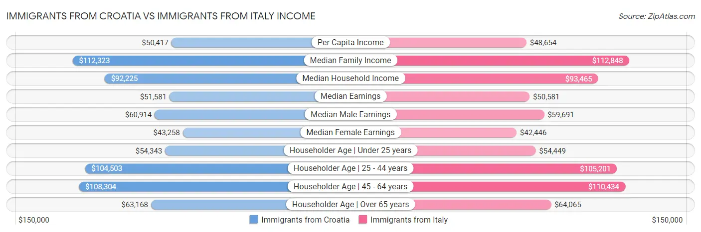 Immigrants from Croatia vs Immigrants from Italy Income