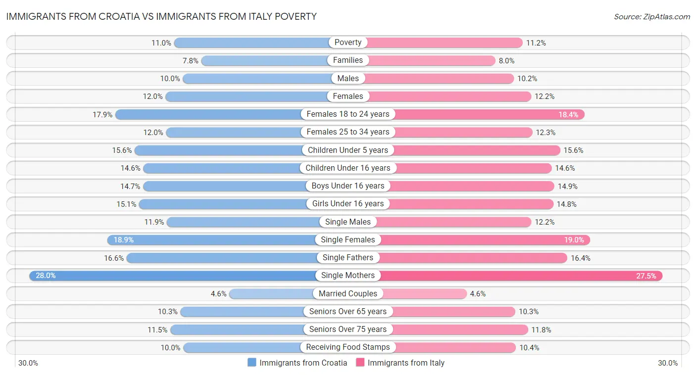 Immigrants from Croatia vs Immigrants from Italy Poverty