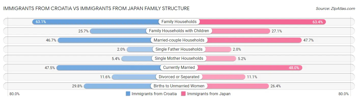 Immigrants from Croatia vs Immigrants from Japan Family Structure