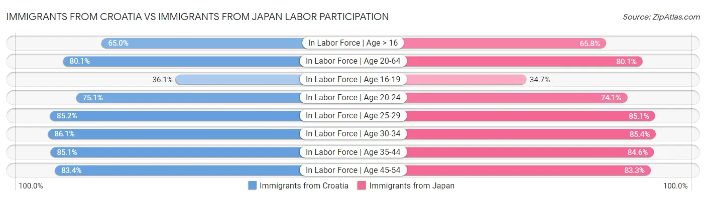 Immigrants from Croatia vs Immigrants from Japan Labor Participation