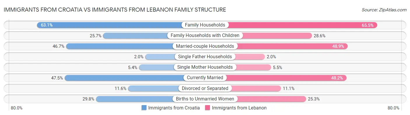 Immigrants from Croatia vs Immigrants from Lebanon Family Structure
