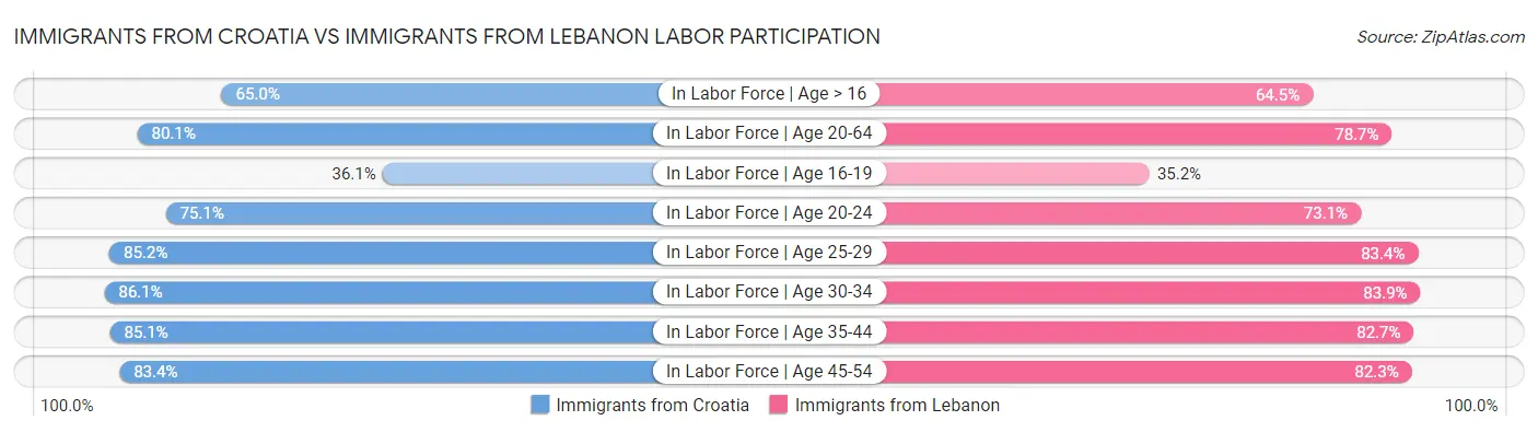 Immigrants from Croatia vs Immigrants from Lebanon Labor Participation