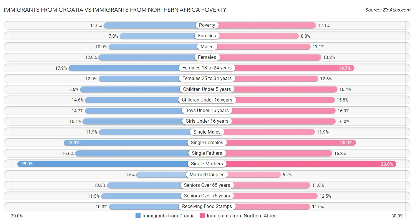 Immigrants from Croatia vs Immigrants from Northern Africa Poverty