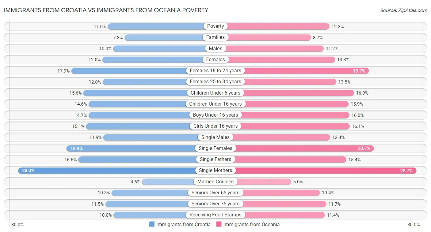 Immigrants from Croatia vs Immigrants from Oceania Poverty