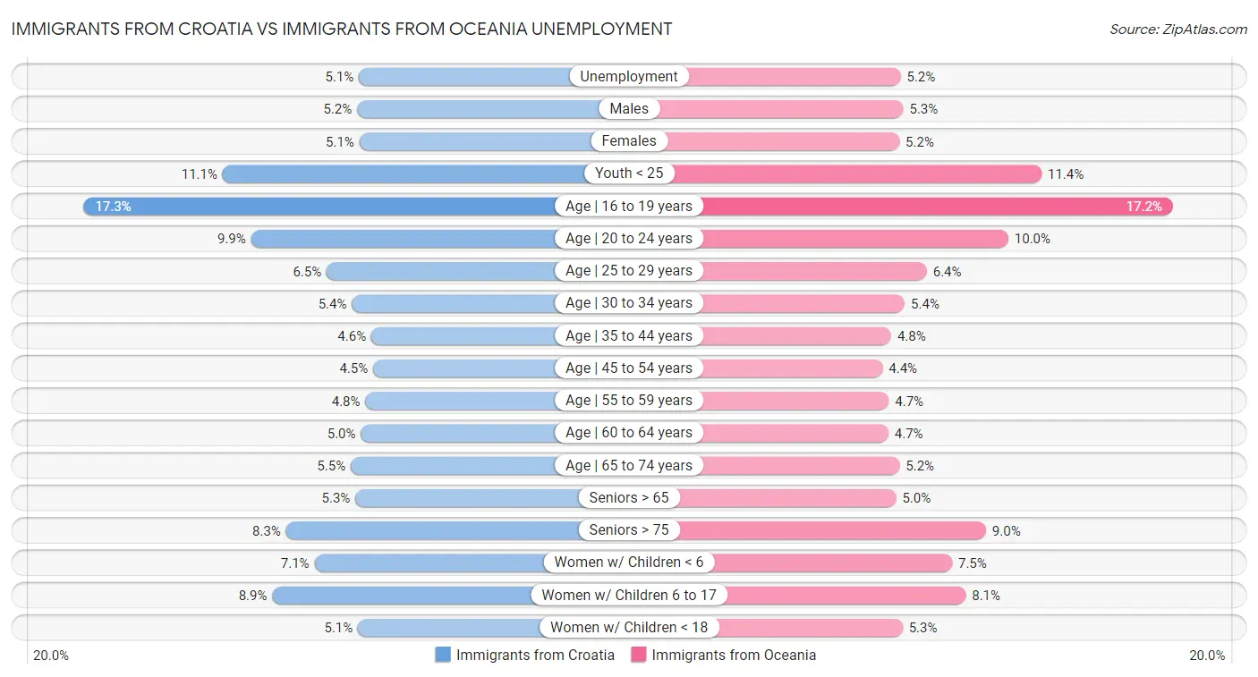 Immigrants from Croatia vs Immigrants from Oceania Unemployment