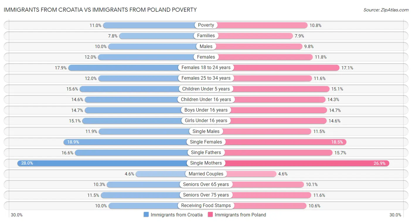 Immigrants from Croatia vs Immigrants from Poland Poverty