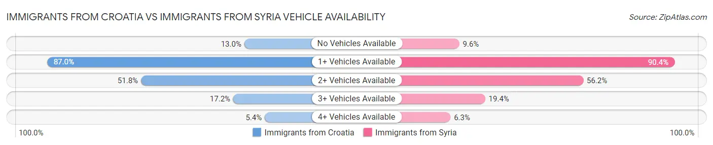 Immigrants from Croatia vs Immigrants from Syria Vehicle Availability