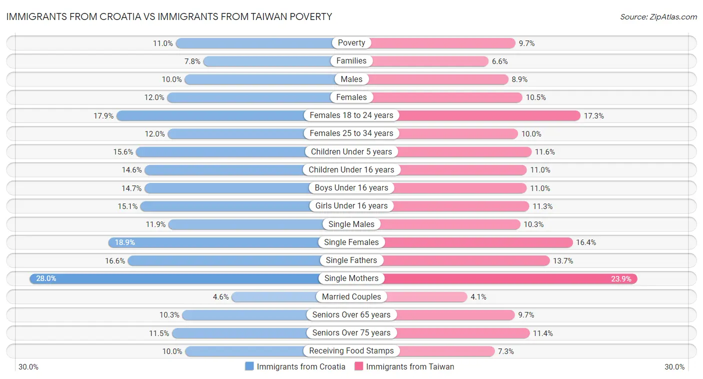 Immigrants from Croatia vs Immigrants from Taiwan Poverty