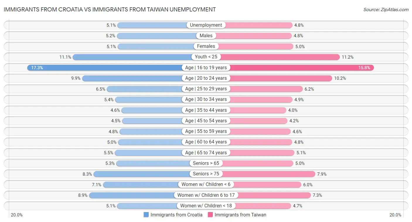 Immigrants from Croatia vs Immigrants from Taiwan Unemployment
