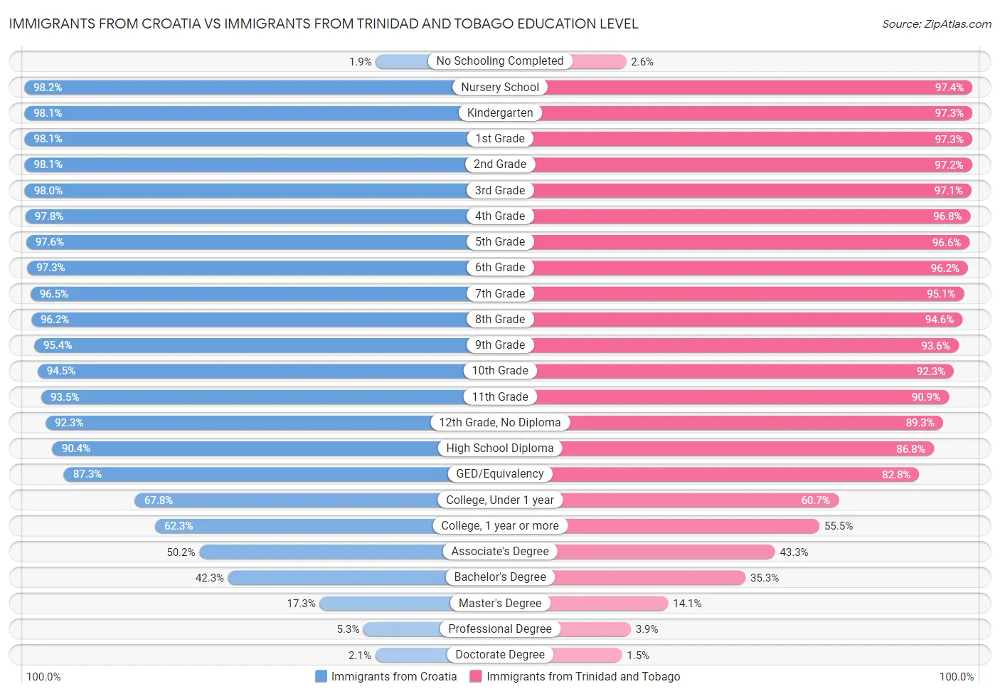 Immigrants from Croatia vs Immigrants from Trinidad and Tobago Education Level