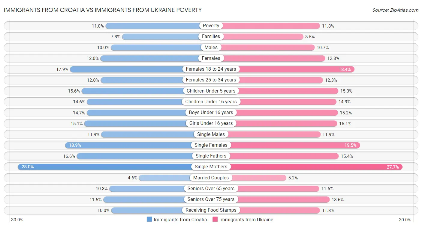 Immigrants from Croatia vs Immigrants from Ukraine Poverty