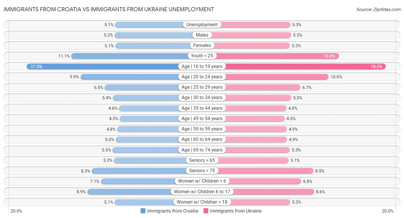 Immigrants from Croatia vs Immigrants from Ukraine Unemployment