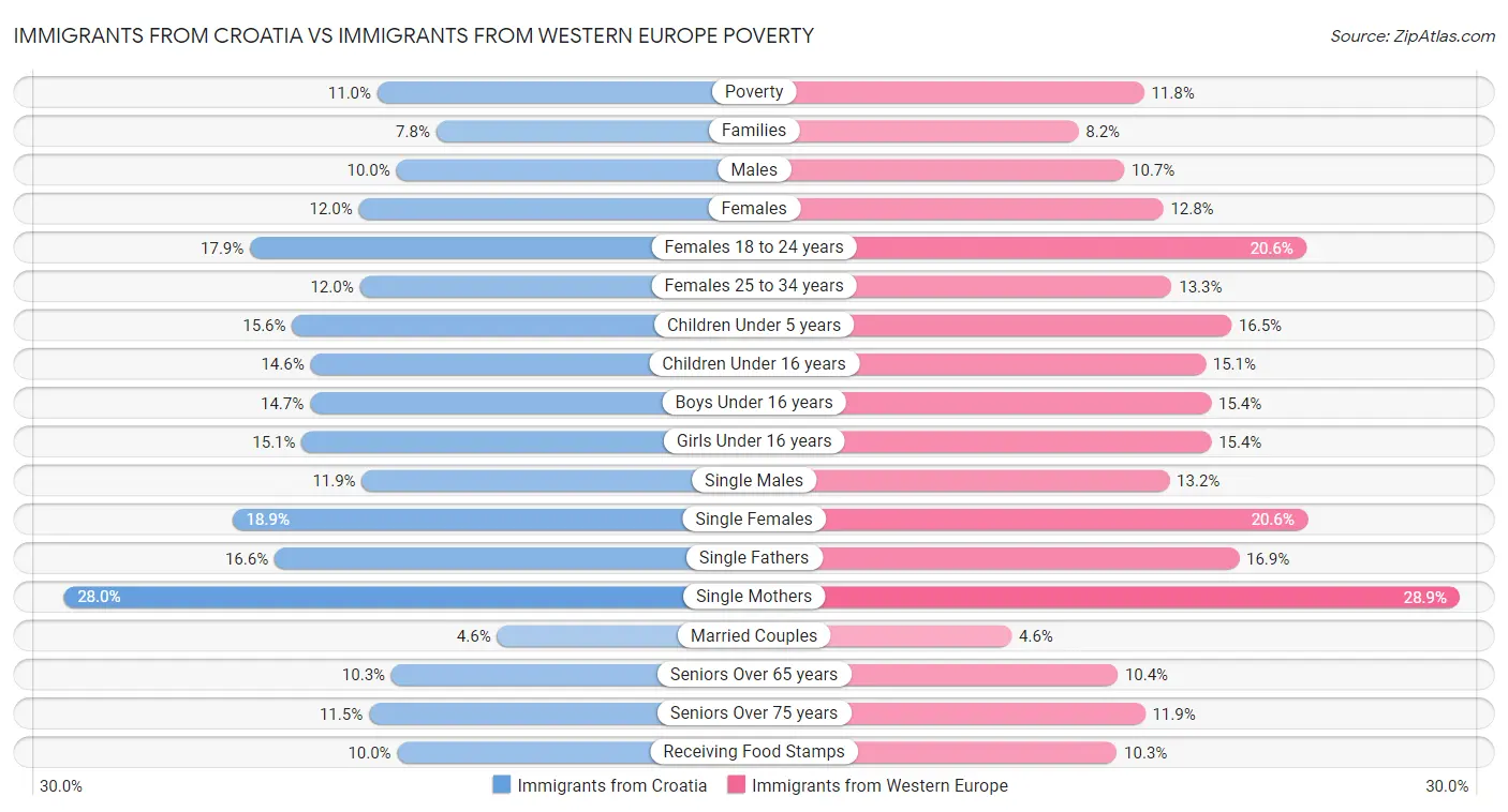 Immigrants from Croatia vs Immigrants from Western Europe Poverty