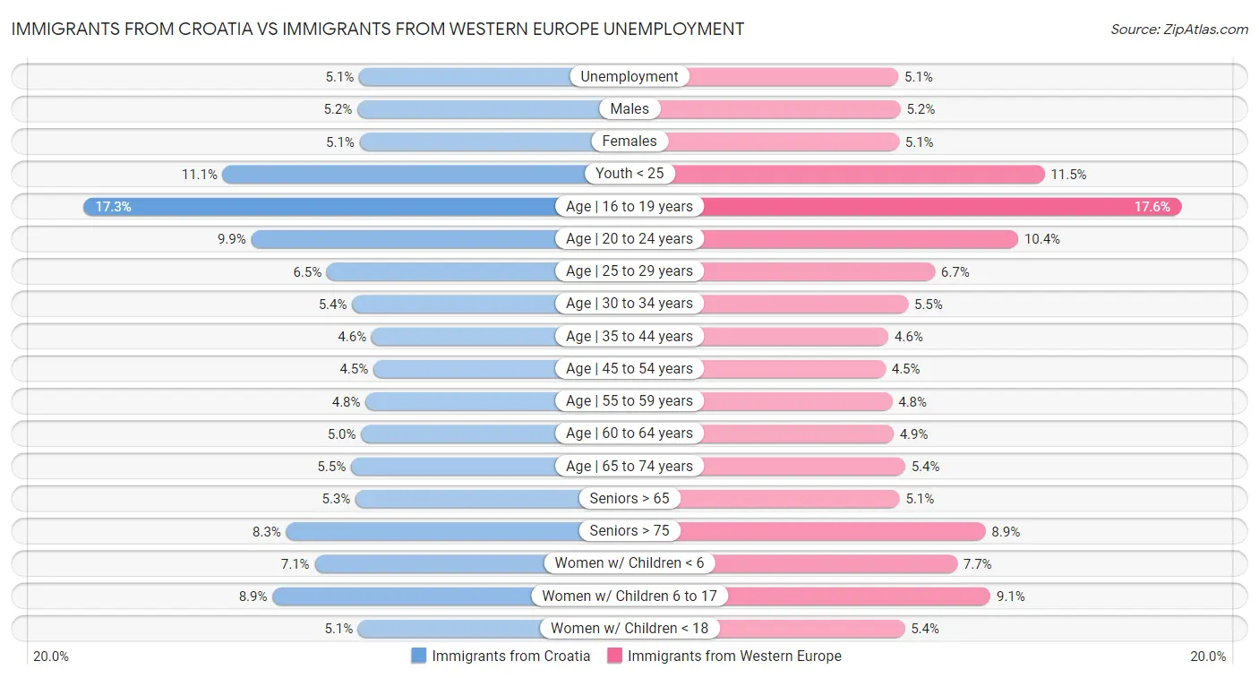 Immigrants from Croatia vs Immigrants from Western Europe Unemployment