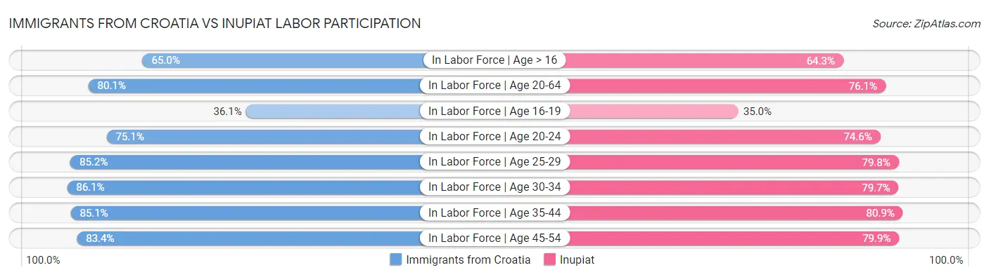 Immigrants from Croatia vs Inupiat Labor Participation