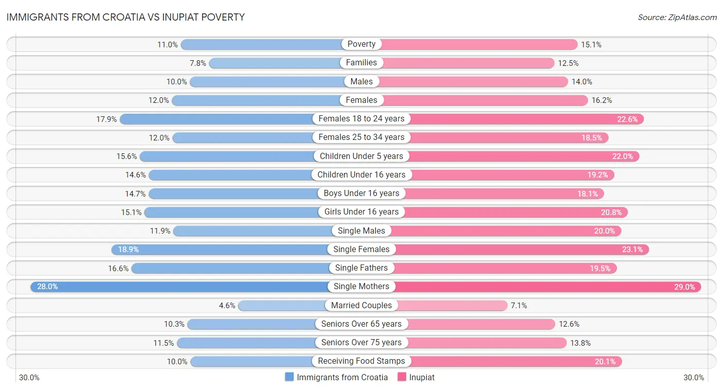 Immigrants from Croatia vs Inupiat Poverty