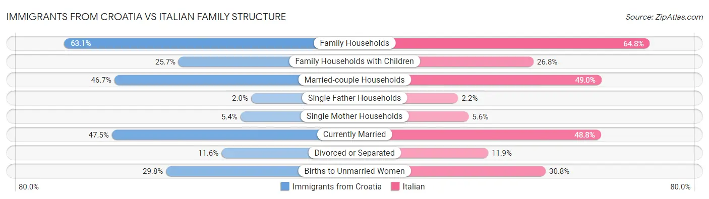 Immigrants from Croatia vs Italian Family Structure