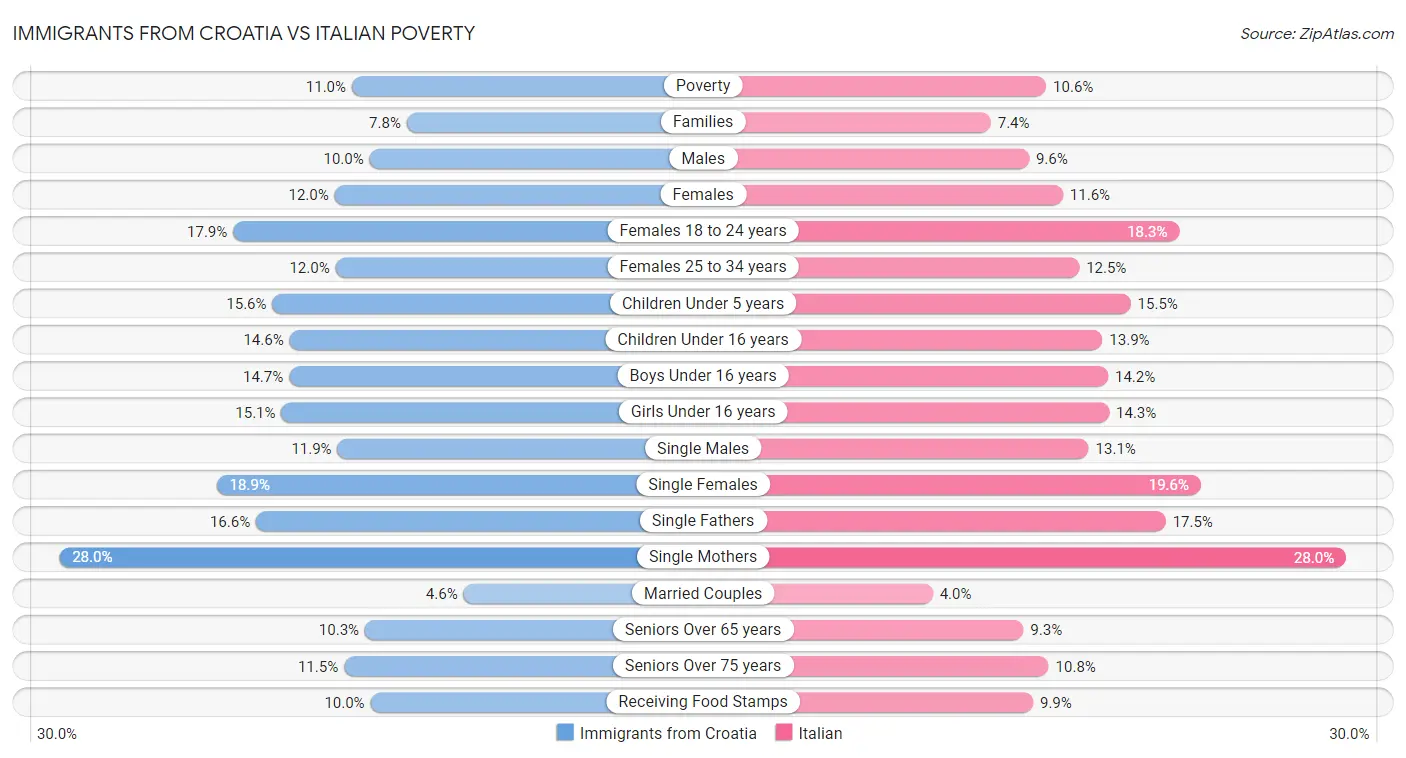 Immigrants from Croatia vs Italian Poverty